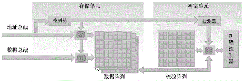 一种基于LDPC码的存储芯片容错装置及容错纠错方法与流程