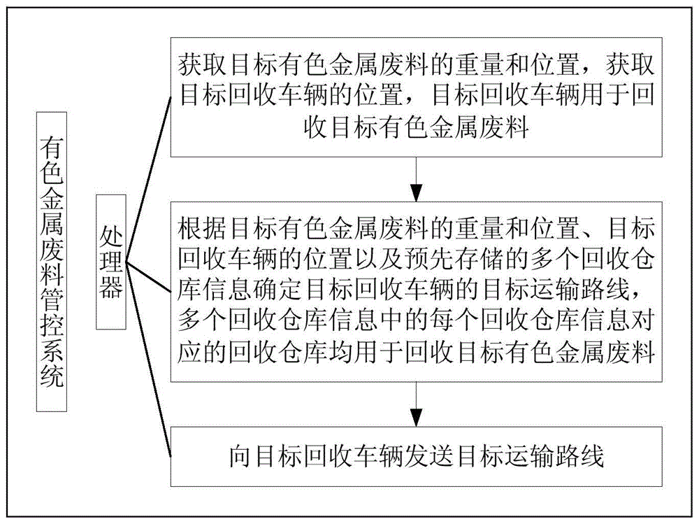 有色金属废料管控方法及相关设备与流程