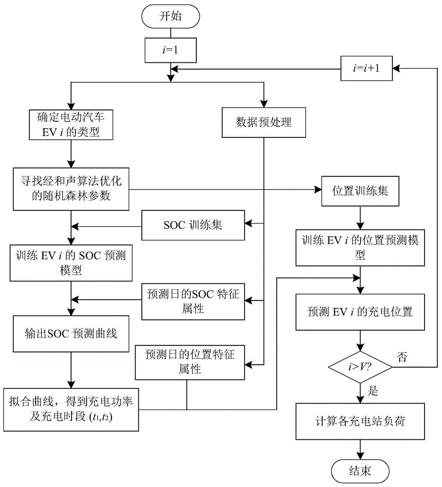 考虑用户充电行为特征数据驱动的电动汽车负荷预测方法与流程