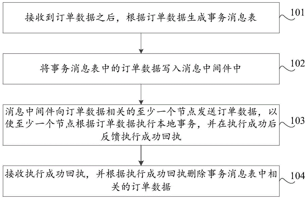 订单数据的处理方法及装置、存储介质、计算机设备与流程