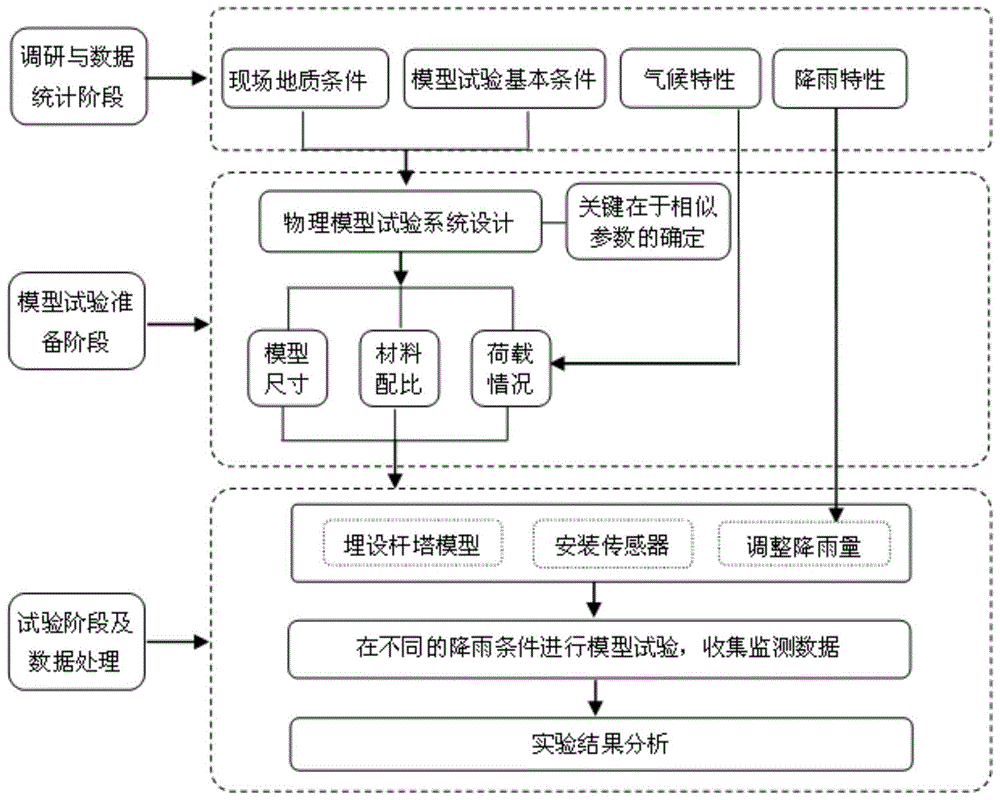 一种降雨作用下高压输电杆塔基础滑坡物理模型试验方法与流程