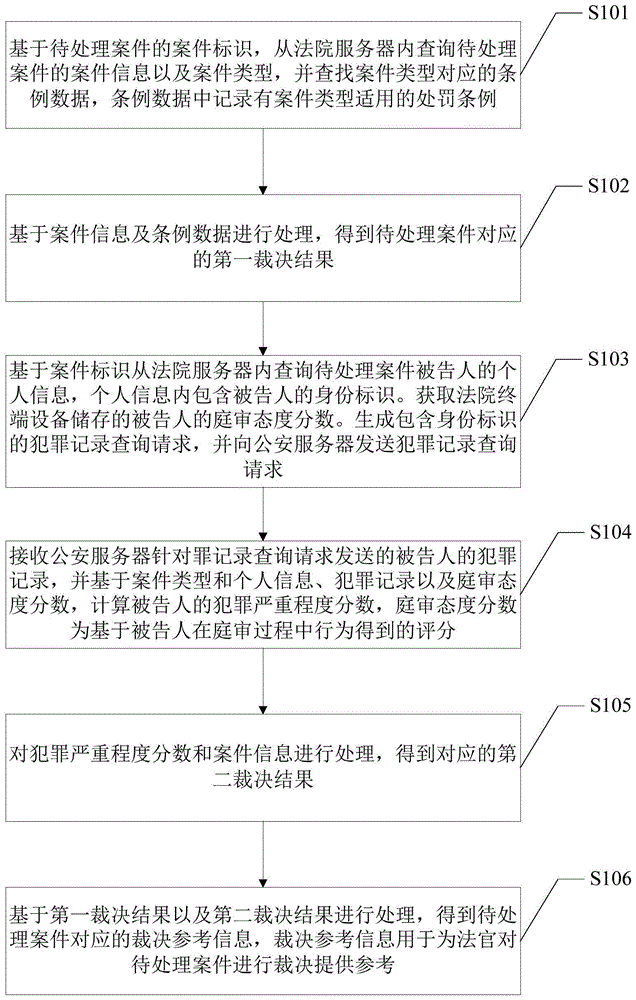 一种裁决结果预测方法、装置及终端设备与流程