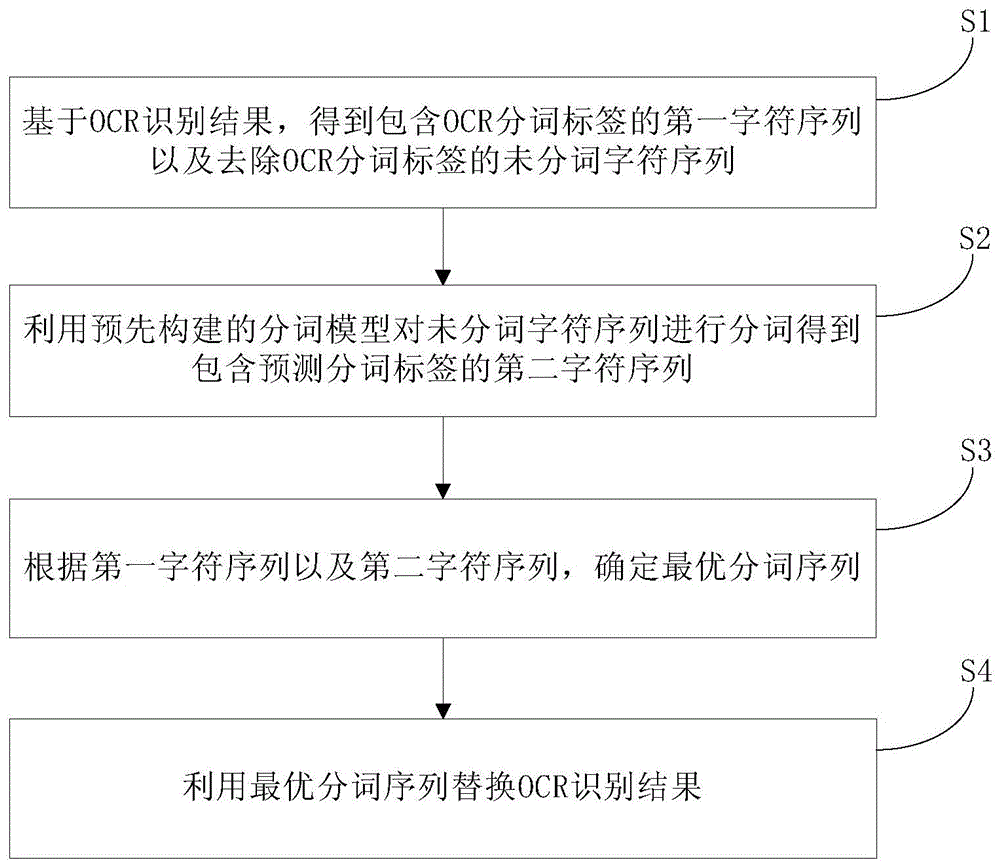 OCR识别纠错方法、装置及设备与流程