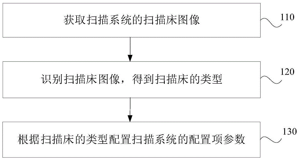 扫描系统配置方法、装置、计算机设备和可读存储介质与流程