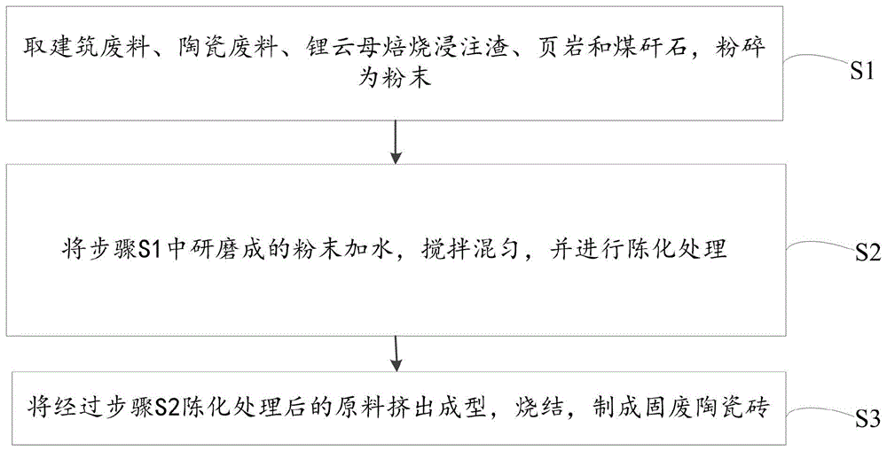 固废陶瓷砖及制备方法与流程