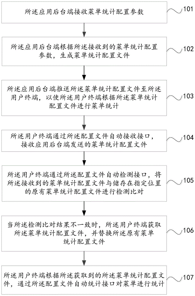 一种菜单统计的方法及用户终端、应用后台端与流程