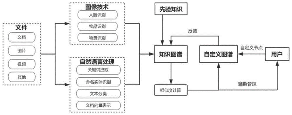 一种基于自定义图谱的文件管理方法与流程