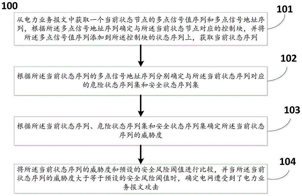 一种基于业务逻辑的电力业务报文攻击识别方法及系统与流程