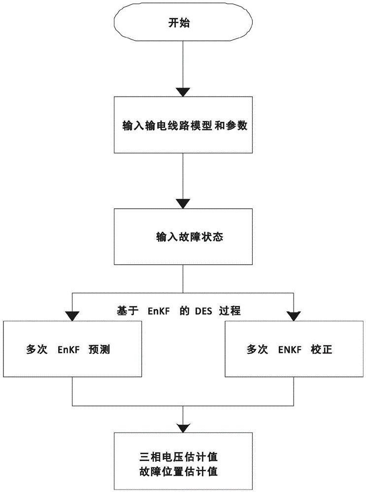 基于卡尔曼滤波器的输电线路故障定位方法与流程