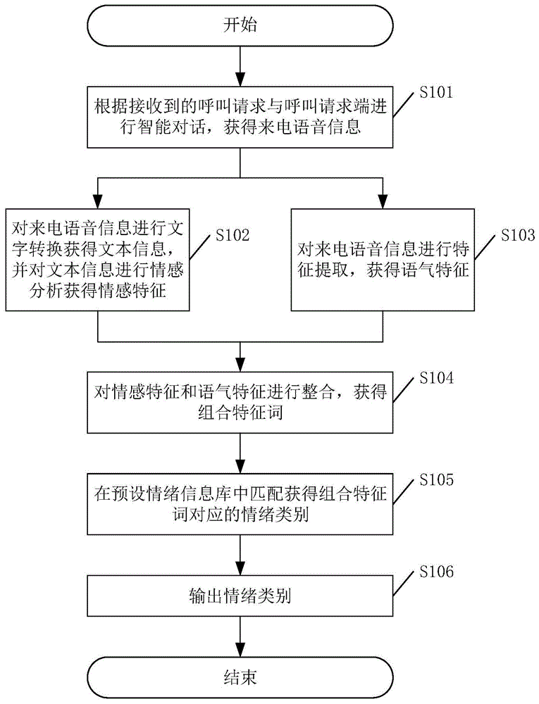 一种语音情绪识别方法、装置以及相关设备与流程