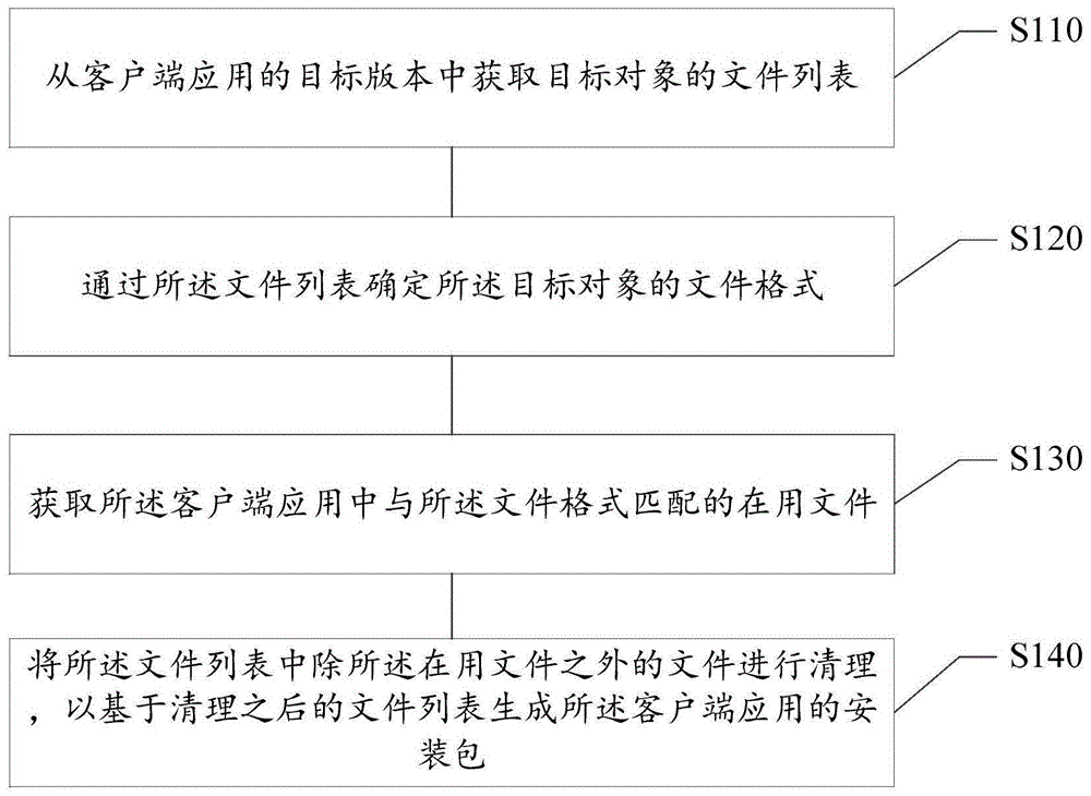 文件清理方法、装置、计算机可读存储介质及电子设备与流程