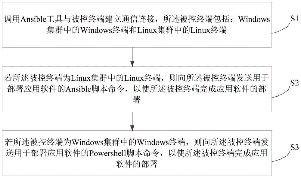 云平台自动部署方法及系统与流程