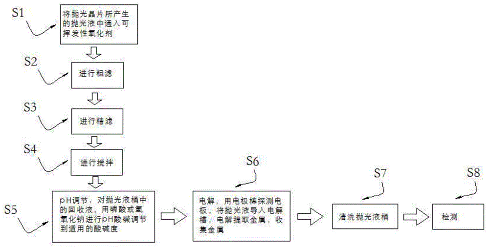 一种半导体晶圆加工过程中抛光液循环利用的方法与流程