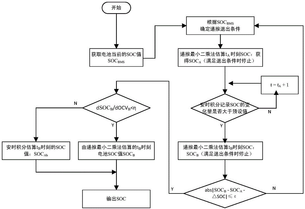 一种电池SOC估算方法与流程