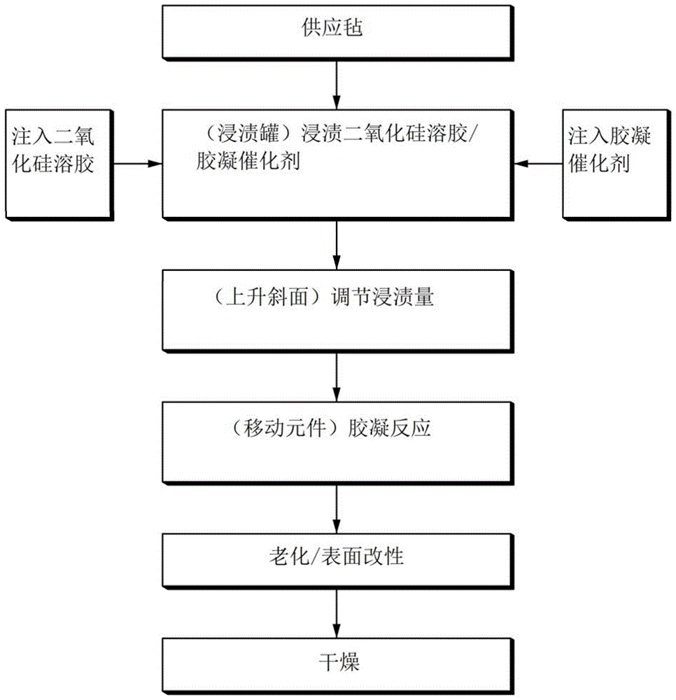 制造二氧化硅气凝胶毡的方法和制造其的设备与流程