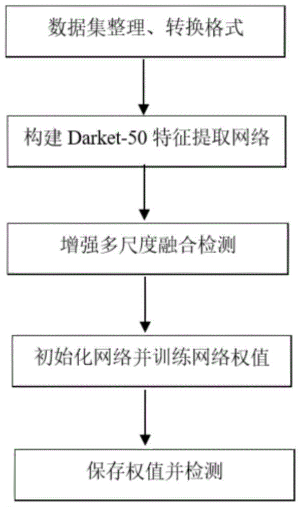 基于改进yolov3的交通场景小目标检测方法与流程