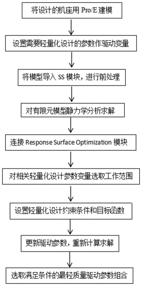 一种基于有限元分析的磨粉机机座的轻量化设计方法与流程