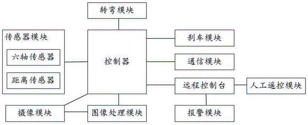 一种基于无人车的防碰撞装置和方法与流程