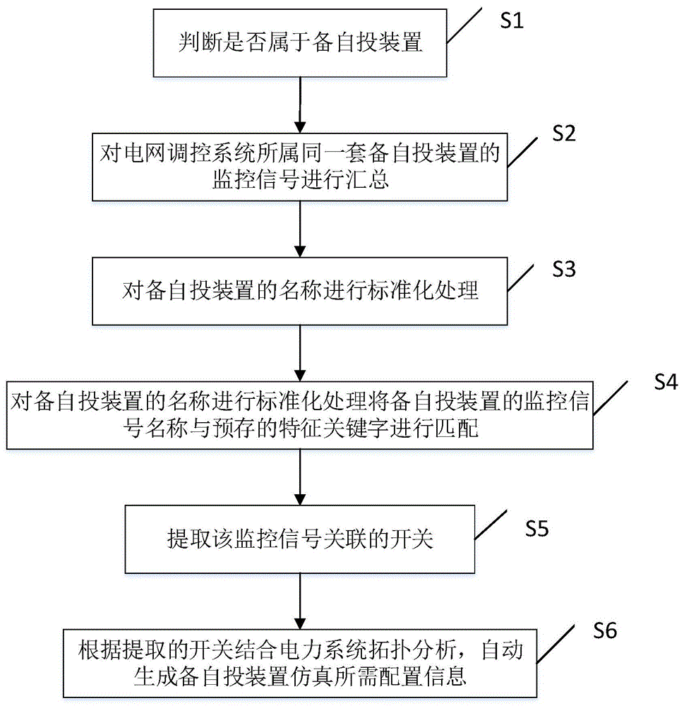 一种基于监控信号自动生成备自投仿真配置的方法与流程