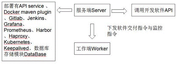 一种云计算环境下优化部署资源与软件交付平台的制作方法