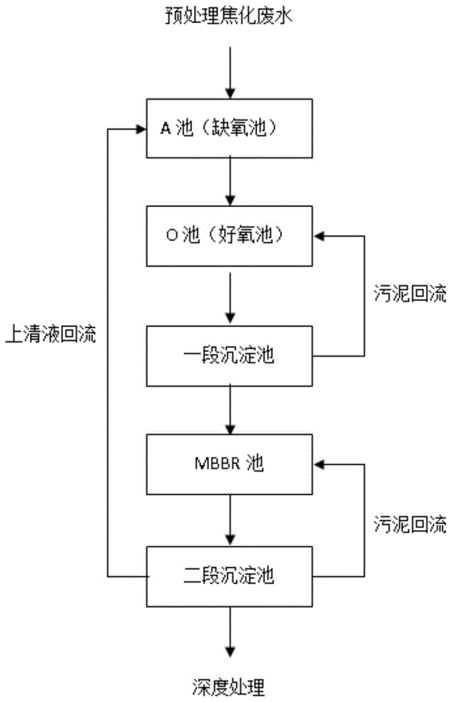 一种a/o耦合mbbr高效处理焦化废水的工艺方法与流程