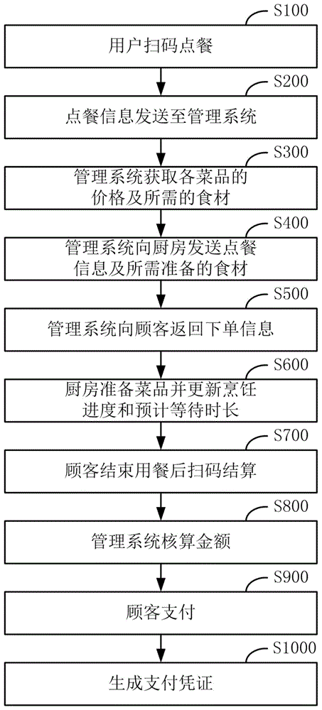 一种生鲜餐厅管理方法及系统与流程