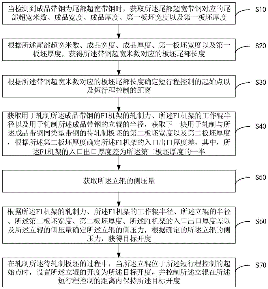 控制热轧带钢尾部宽度的方法及装置与流程