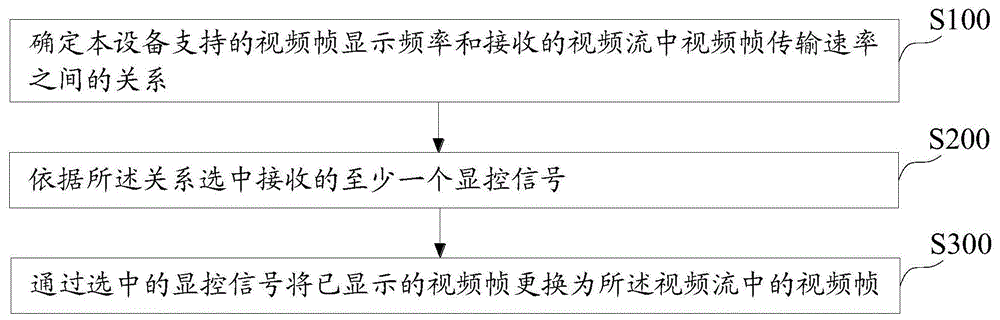 视频显示控制方法、设备、计算机可读存储介质与流程