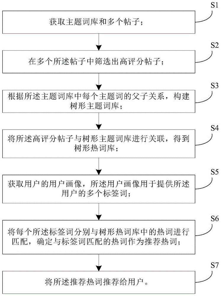 一种热词的推荐方法、装置、电子设备及存储介质与流程