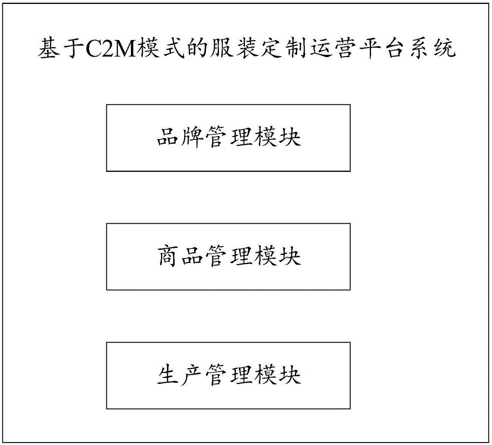 基于C2M模式的服装定制运营平台系统的制作方法