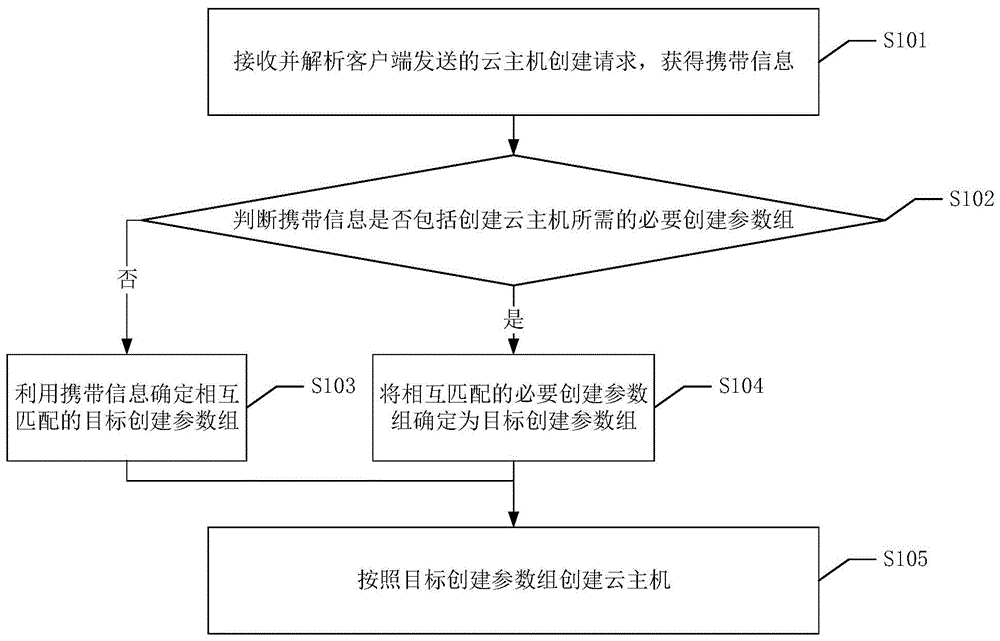 一种云主机创建方法、装置、设备及可读存储介质与流程