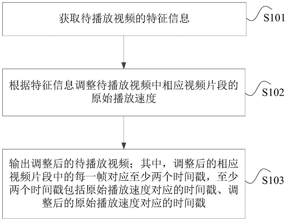 视频播放速度的控制方法、装置及运动相机与流程