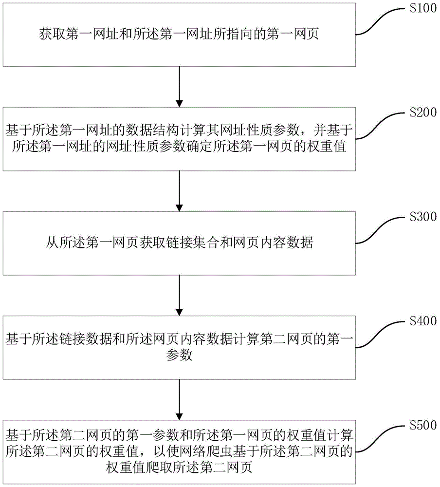 一种网页信息处理方法及系统与流程