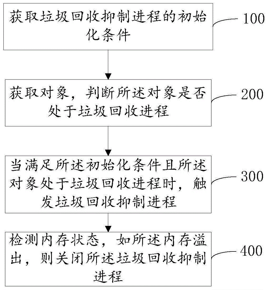 Dalvik垃圾回收抑制的方法及装置、终端和存储介质与流程