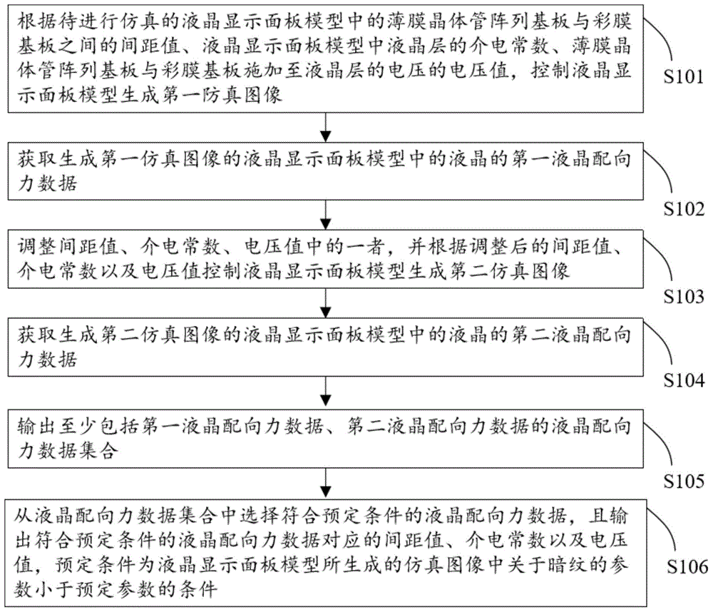 液晶配向力仿真方法、系统、设备及存储介质与流程