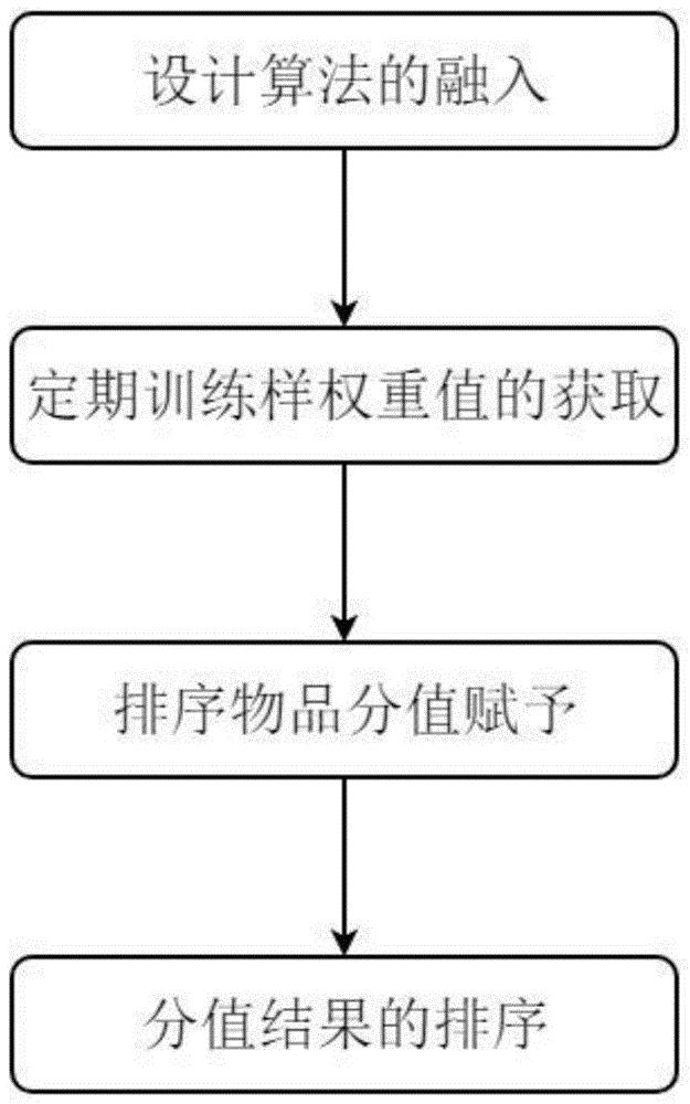 一种自动排序权重操作方法与流程