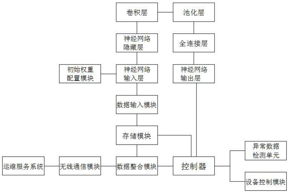 一种基于双向LSTM模型的运维行为智能分析系统的制作方法