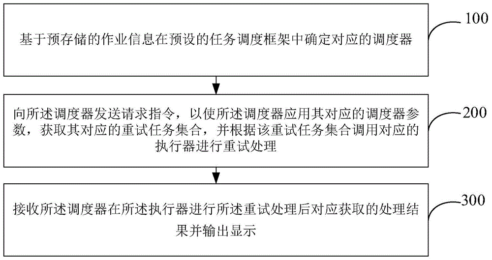 分布式系统后台重试方法及装置与流程