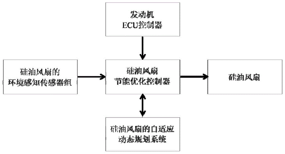 一种发动机电控硅油风扇的节能优化控制系统的制作方法