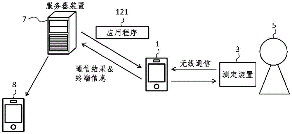 用户终端、服务器装置和通信参数的设定方法与流程