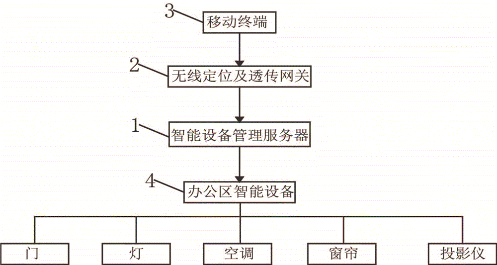 一种办公区智能设备管理服务系统的制作方法