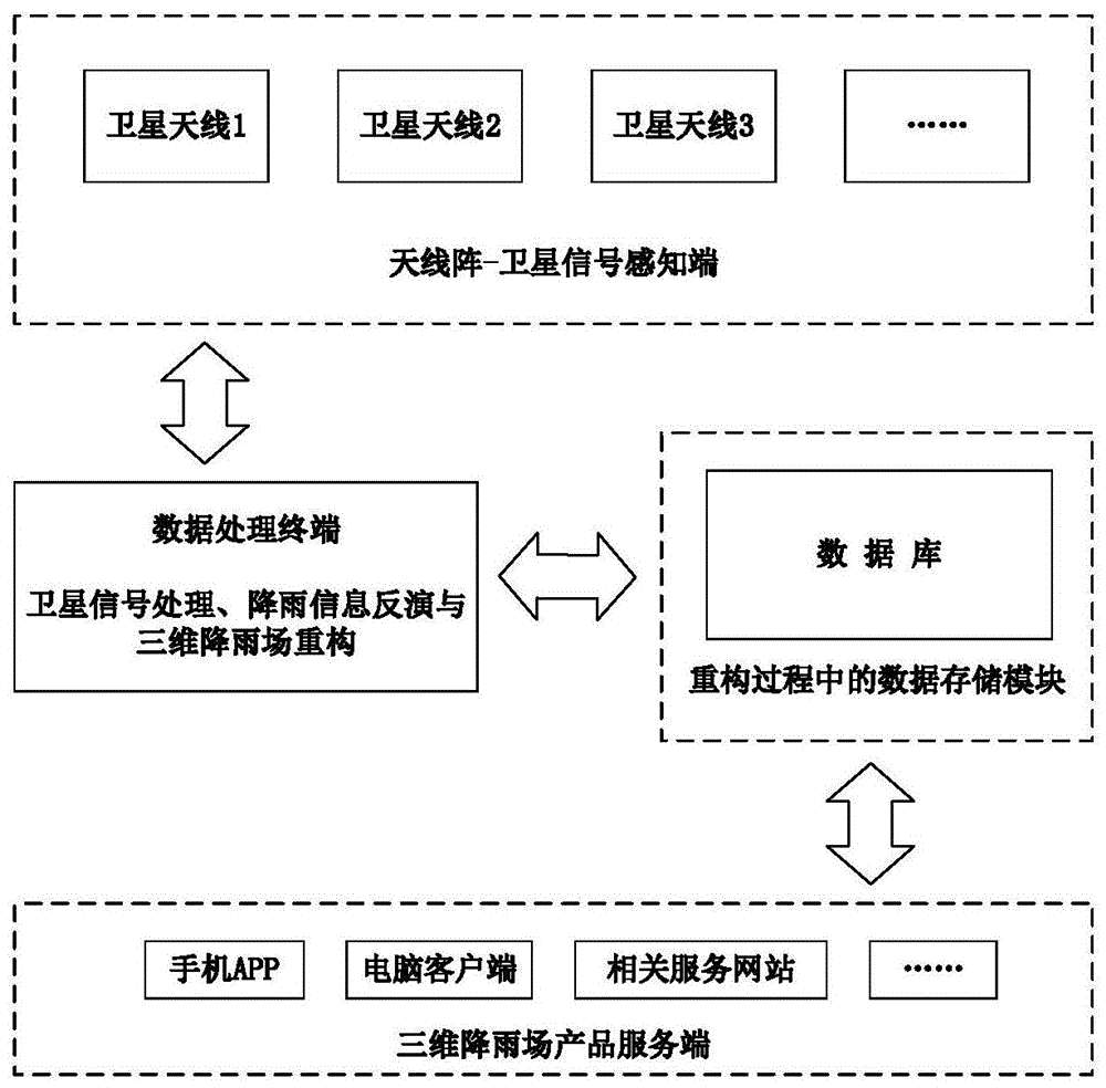 三维星地链路密织网探测三维降雨场的方法及系统与流程