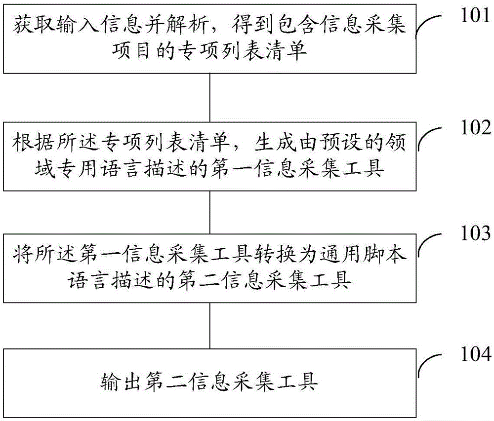 一种生成信息采集工具的方法及装置、设备、存储介质与流程