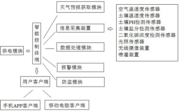 一种基于物联网的智能农田管理系统的制作方法