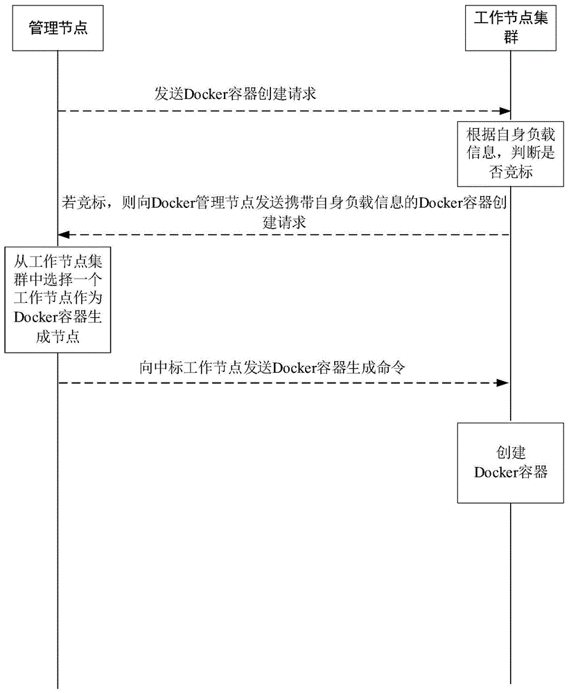 一种基于竞争机制的Docker容器创建方法与流程