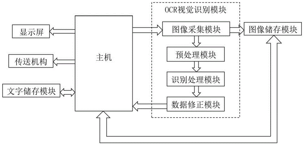 一种基于OCR视觉的识别系统的制作方法