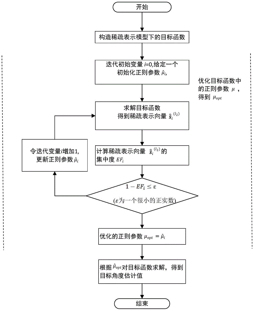 一种稀疏表示模型下优化正则参数的目标角度估计方法与流程