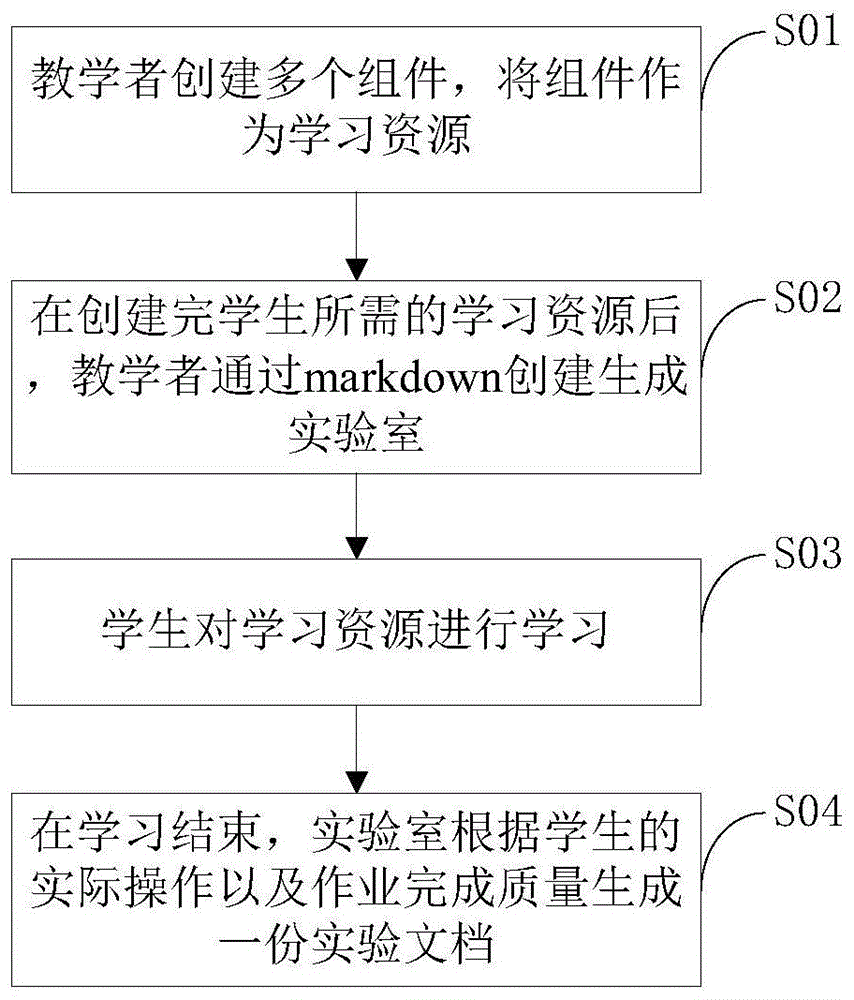 IT实验课程自动化编排方法及装置与流程