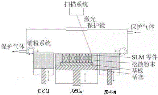 用于选择性激光烧结成型3D打印机的铺粉装置及控制方法与流程