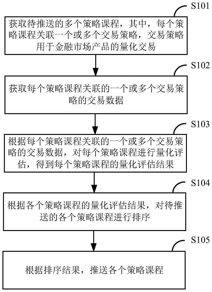 金融市场产品交易策略课程的推送方法及装置与流程